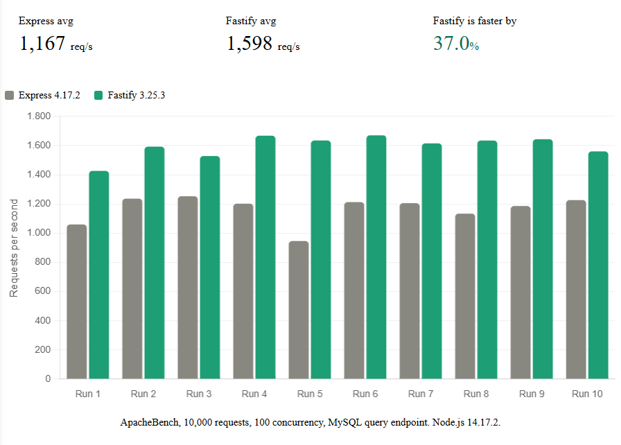 Fastify vs Express 2022 Benchmark: Requests Per Second