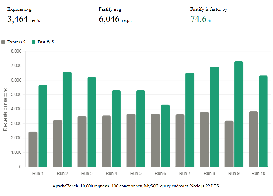 Fastify vs Express 2026 Benchmark: Requests Per Second