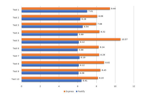 Fastify vs Express Performance Comparison: Time Needed