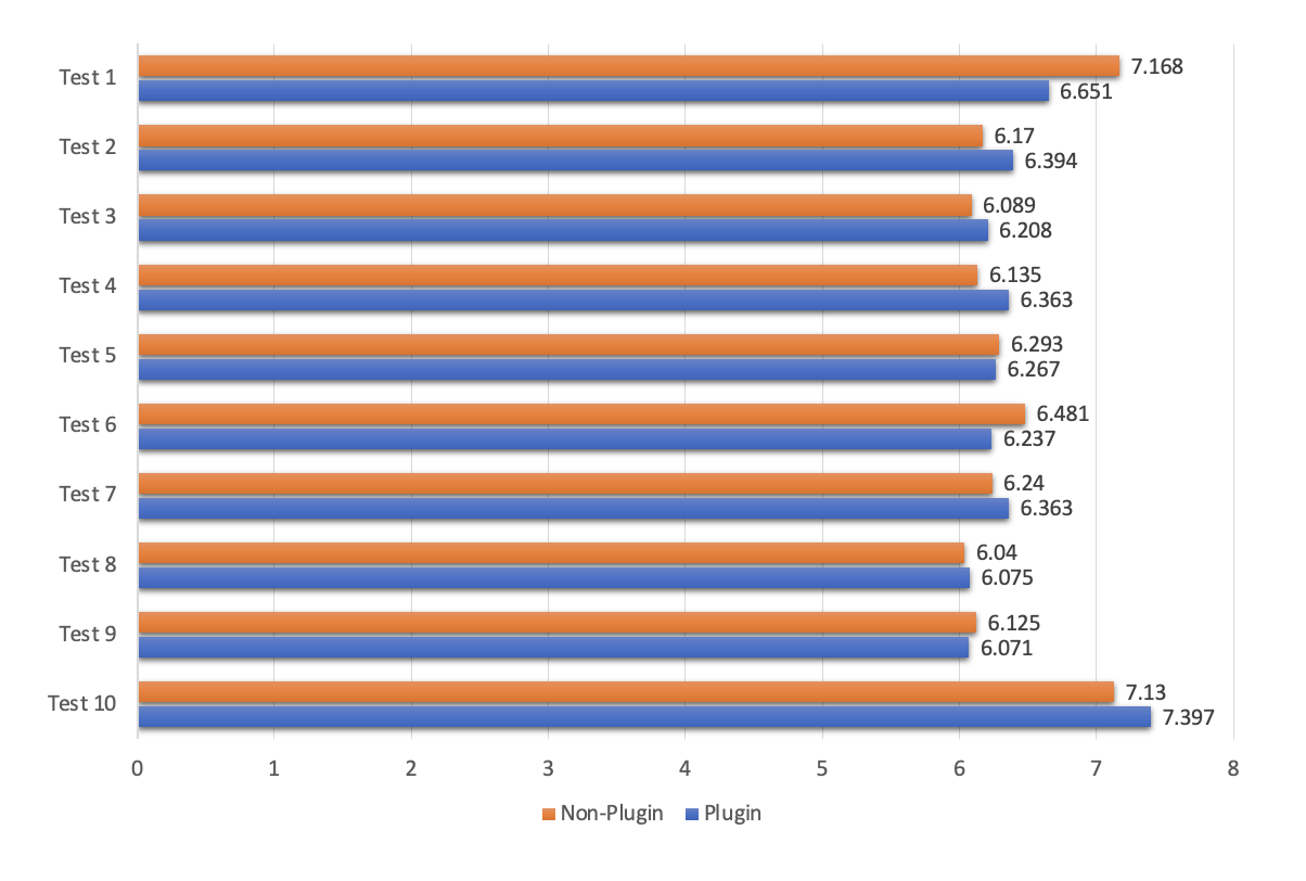 Fastify Plugin vs Non-Plugin Implementation Performance: Time Needed
