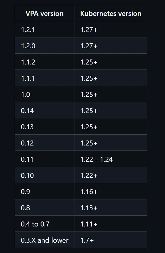 VPA and Kubernetes compatibility table